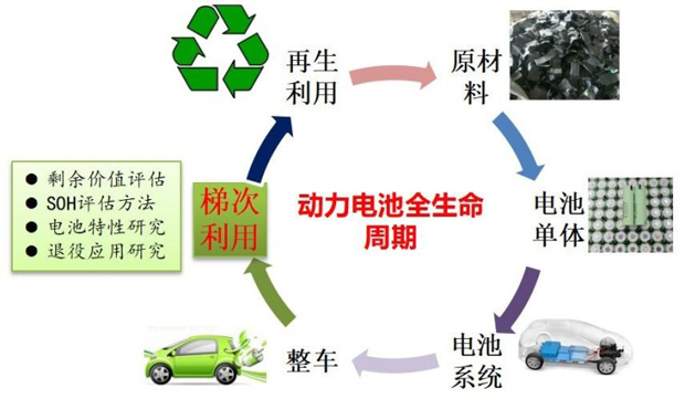 工信部：应加快动力蓄电池梯次利用步伐