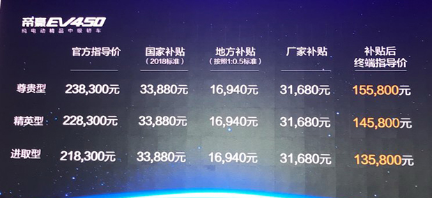 续航更长！帝豪EV450上市12.58-15.58万