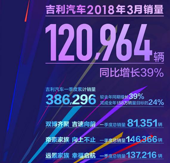 吉利汽车3月销量超12万辆，一季度销量38.6万辆，同比增长39%！