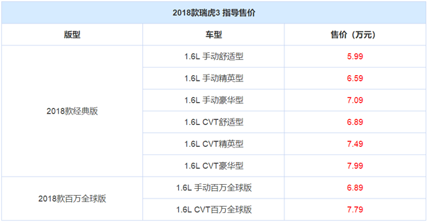 售5.99-7.99万元！2018款瑞虎3正式上市
