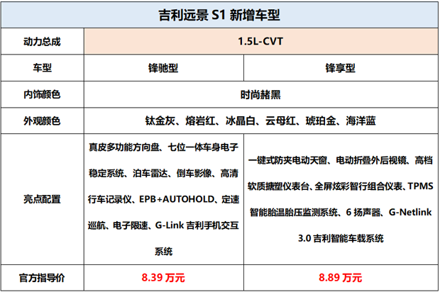 8.39万起售！远景S1新增两款1.5L CVT 车型