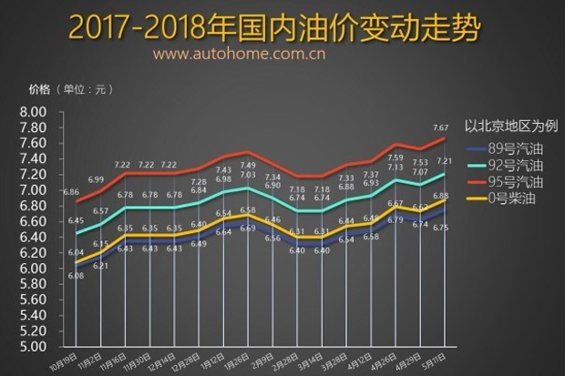 或再次上涨！油价窗口将于5月25日开启