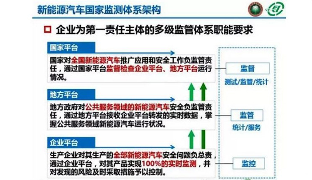 杜绝里程造假！新能源车辆监管新规发布