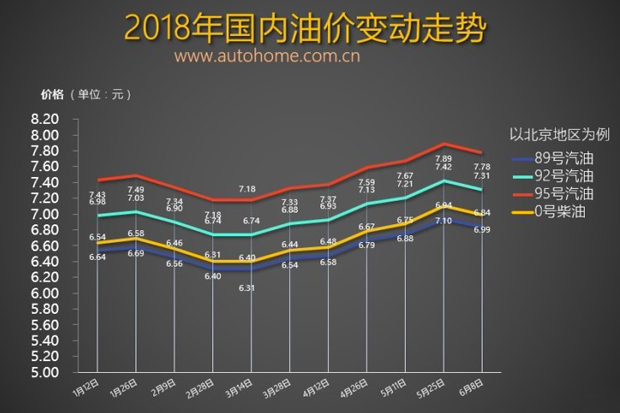有望搁浅或下调！油价窗口6月25日将开启