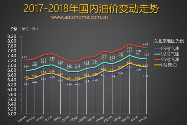 6月25日24时：92号汽油下调0.04元/升