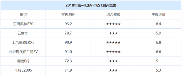 三款电动车获5星 EV-TEST测评结果发布