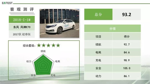 三款电动车获5星 EV-TEST测评结果发布