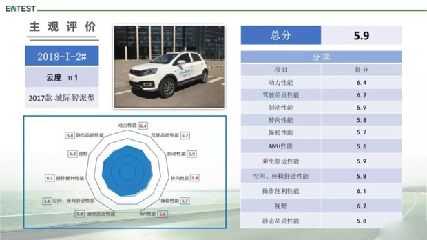 三款电动车获5星 EV-TEST测评结果发布