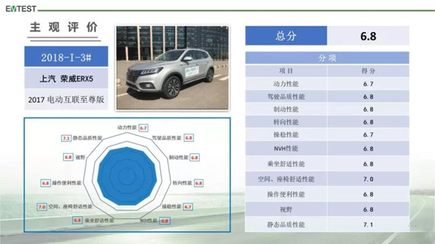 三款电动车获5星 EV-TEST测评结果发布