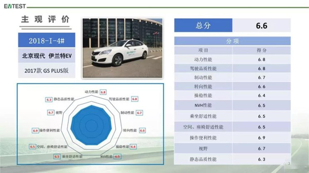 三款电动车获5星 EV-TEST测评结果发布