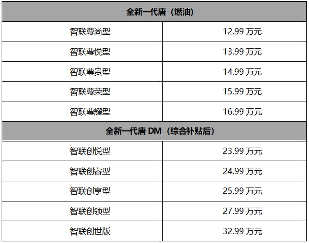 比亚迪全新一代唐撼世驾临 售12.99-32.99万元