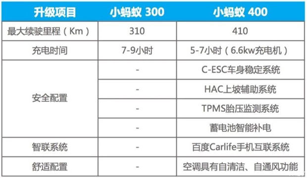 续航提升至301km！奇瑞eQ1小蚂蚁400官图