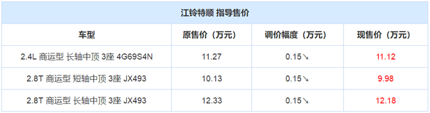 降幅0.15万元 江铃特顺部分车型调价