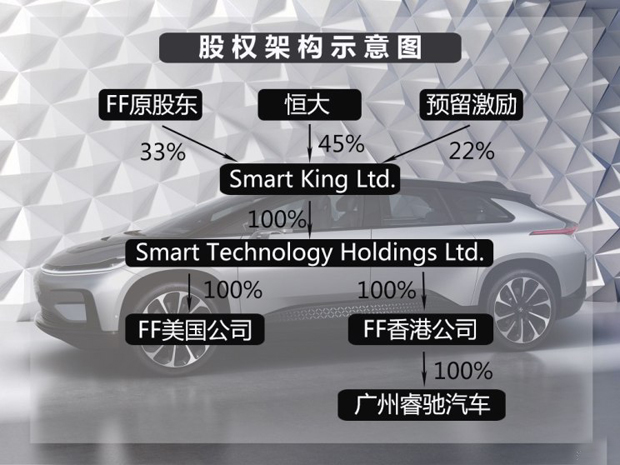 FF背负对赌协议 恒大称FF满足量产条件