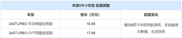 价格不变配置升 CR-V入门车型配置调整