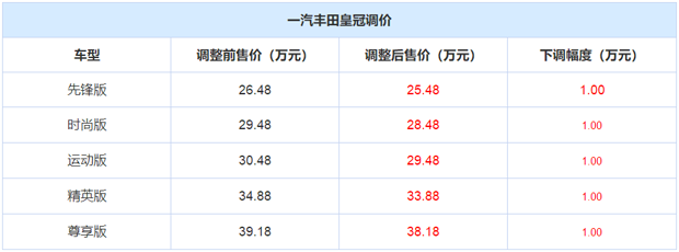 全系下调1万元 一汽丰田皇冠官方调价