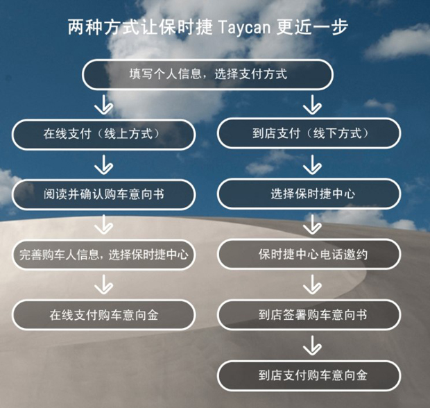 意向金2万元 保时捷Taycan现已接受预订