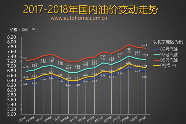 或创年内最大涨幅！油价窗口7月9日开启