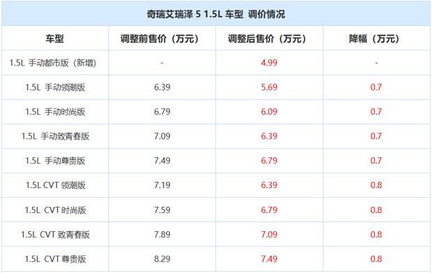 最高降价8000元！奇瑞艾瑞泽5车型价格调整