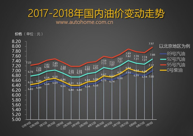 或迎小幅下调 油价调整窗口将于7月23日开启