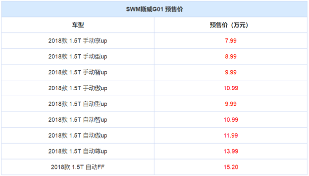 预售7.99万元起！SWM斯威G01将8月底上市