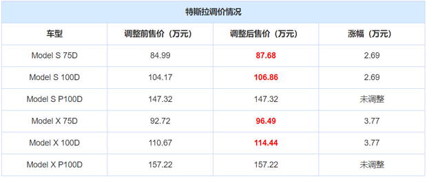 最高涨3.77万元！特斯拉车型价格调整