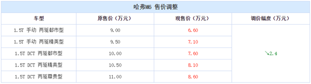 全系下调2.4万元！长城哈弗M6官方调价