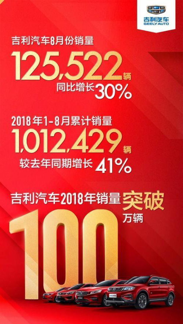 同比增长30%！吉利汽车8月销量达12.55万辆