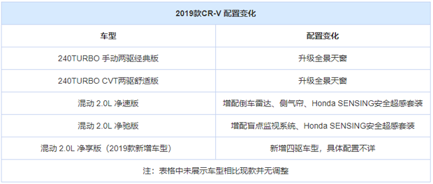 增混动四驱版！2019款CR-V 10月11日上市