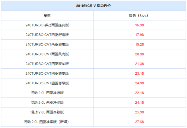 售16.98-27.68万元！2019款本田CR-V上市