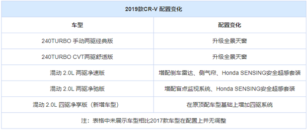 售16.98-27.68万元！2019款本田CR-V上市