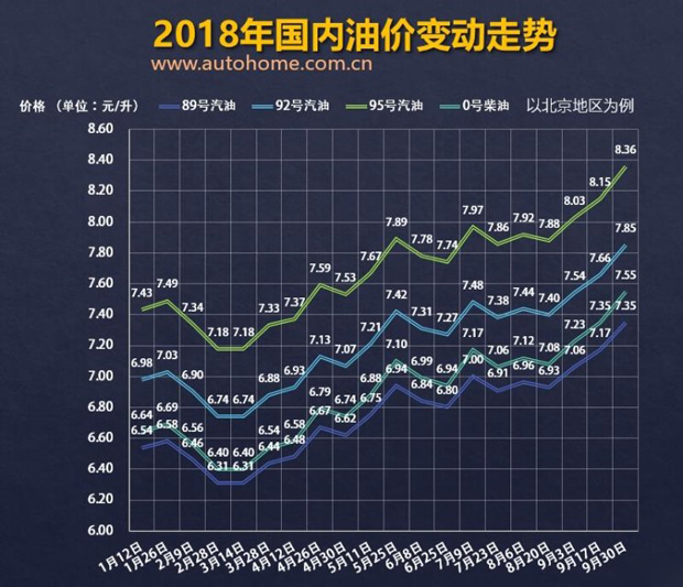 或将上调！油价调整窗口10月19日将开启
