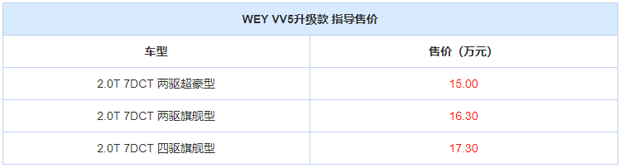 售15-17.3万元！WEY VV5升级款正式上市