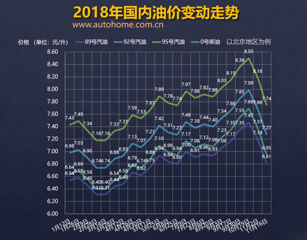 或继续大幅下调 油价窗口11月30日开启