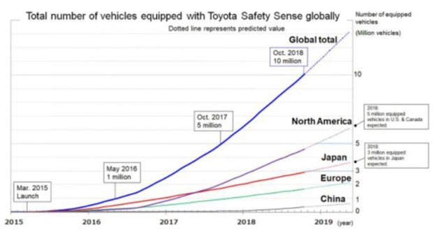 丰田计划2020年在100个国家推安全系统