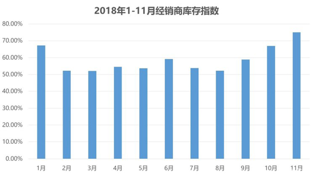 11月汽车经销商库存预警指数超过75%