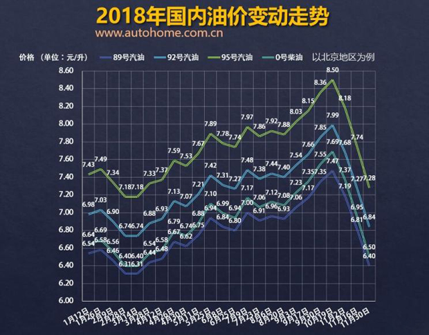 或四连跌 油价调整窗口12月14日将开启