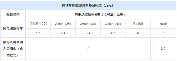 2019年新能源汽车补贴或将进一步缩水