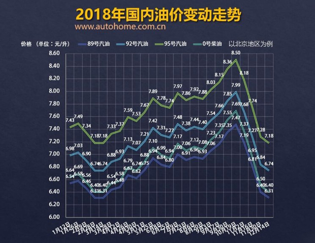 或五连跌 油价调整窗口12月28日将开启