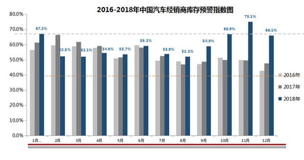 12月汽车经销商库存预警指数为66.1%