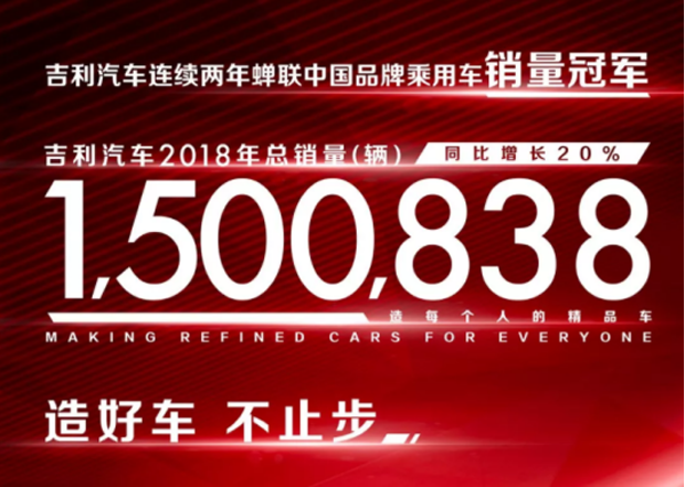 吉利汽车2018年总销量突破150万辆，同比增长超20%