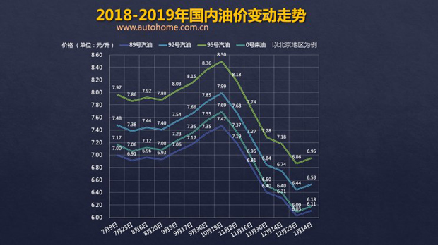 1月14日24时：92号汽油上调0.08元/升