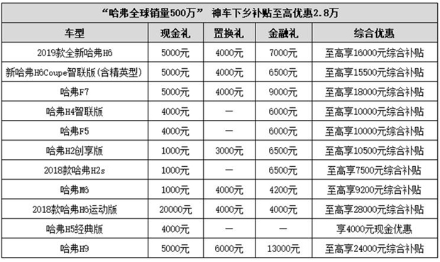 响应“汽车下乡” 哈弗最高补贴2.8万