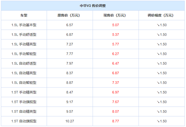 降幅1.5万元 华晨中华V3全系售价调整