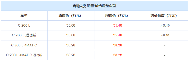 涨4000元 奔驰C 260 L部分车型配置调整