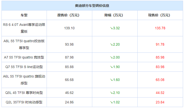 最高降5.50万元 奥迪下调全系车型售价