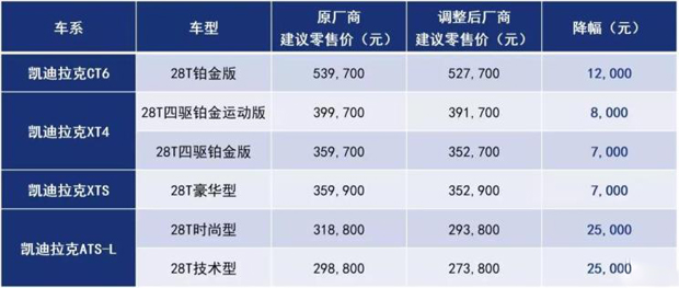 最高下调2.5万元 上汽通用部分车型调价