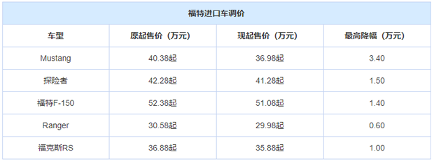 最高降3.4万 进口福特全系车型售价下调