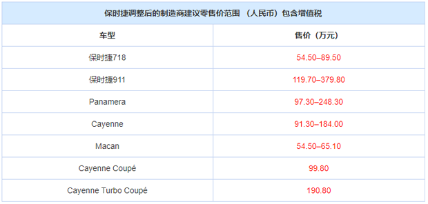 最高下调10万元 保时捷全系车型调价