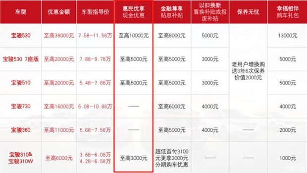 最多优惠1万元 宝骏部分车型限时促销